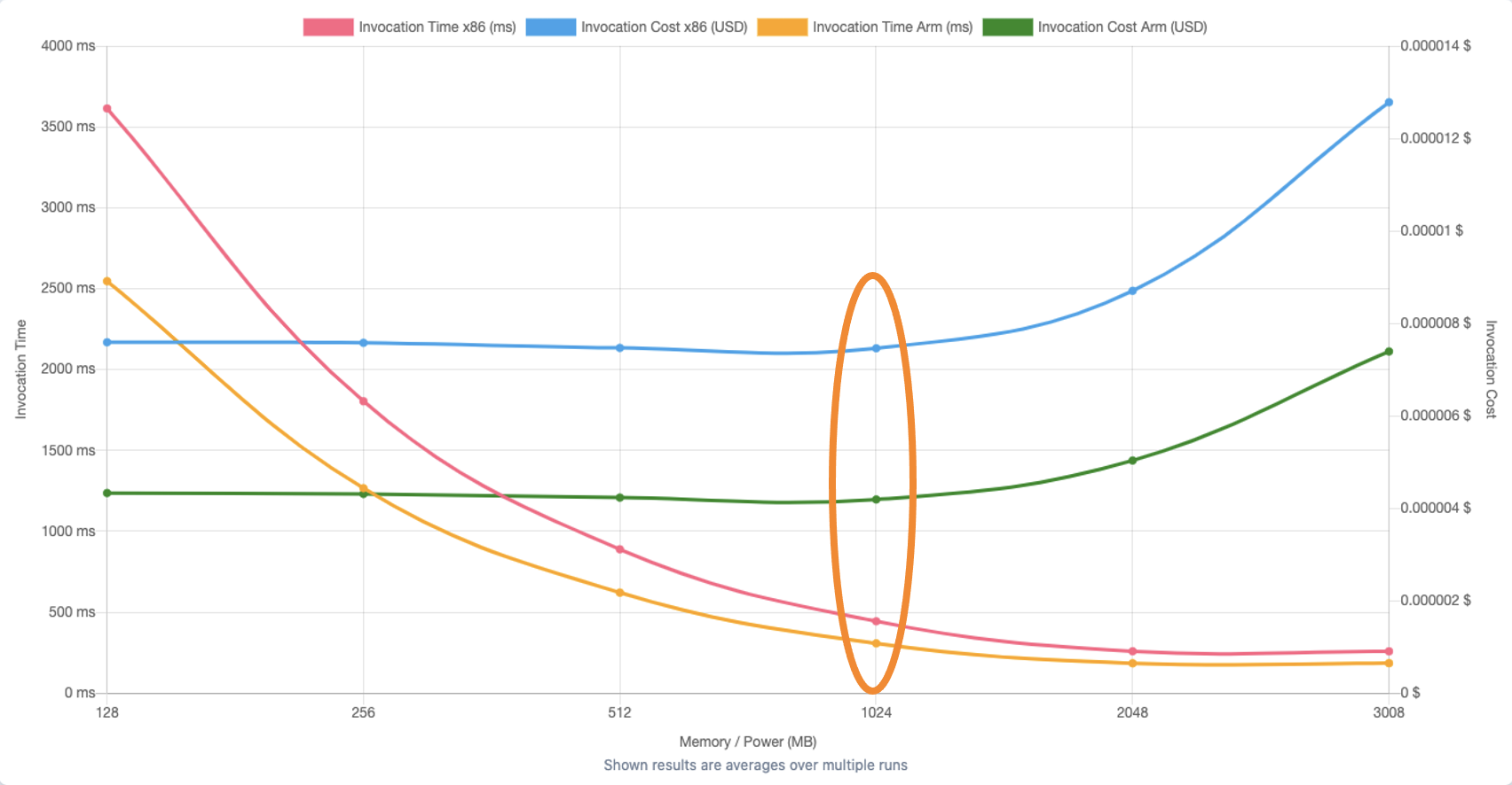 Lambda Power Tuning comparison of x86 vs. Graviton cost and performance