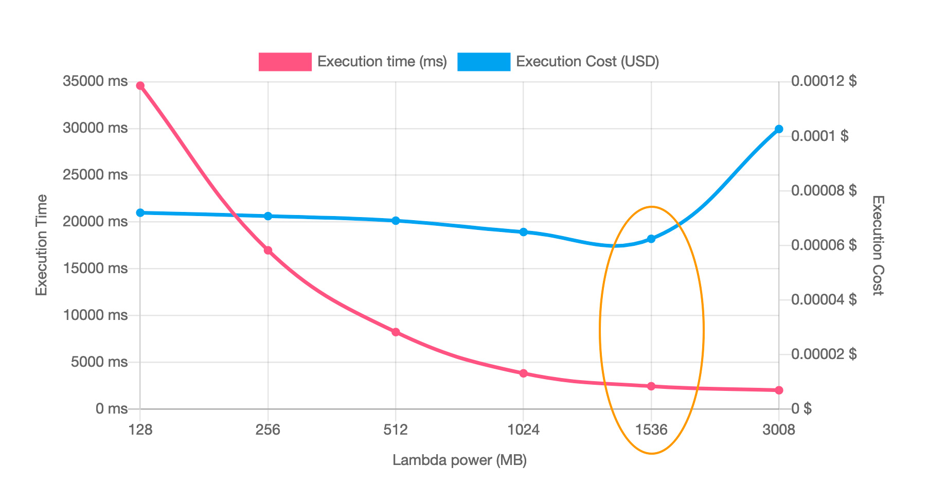 Example Lambda Power Tuning visualization